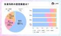 【LIPS labo】約6割が「生乾き臭」に悩む！美容関心層