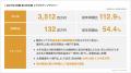 2027年３月期 第１四半期決算：関西エリアでの過去最