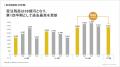 2027年３月期 第１四半期決算：関西エリアでの過去最