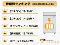 【調査結果】上半期データを集計!家庭用蓄電池人気メ 【調査結果】上半期データを集計!家庭用蓄電池人気メ
