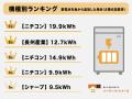 【調査結果】上半期データを集計!家庭用蓄電池人気メ 【調査結果】上半期データを集計!家庭用蓄電池人気メ