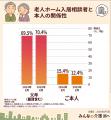 老人ホームの相談、7割は「本人」ではなく家族から――