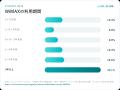WiMAXで最も評価が低いのは「速度」でも「料金」でも