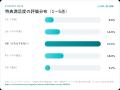 WiMAXで最も評価が低いのは「速度」でも「料金」でも