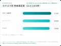 WiMAXで最も評価が低いのは「速度」でも「料金」でも