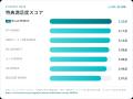 WiMAXで最も評価が低いのは「速度」でも「料金」でも