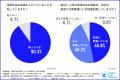 電気代の削減対策で最多は「契約プランの見直し」