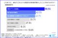 電気代の削減対策で最多は「契約プランの見直し」