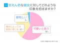 男性の60.0％が甘えん坊な彼女を「可愛い」と回答｜一