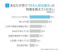 男性の60.0％が甘えん坊な彼女を「可愛い」と回答｜一