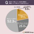 【50代以上の男女に調査】約半数が「生前に葬儀の形式