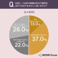 【50代以上の男女に調査】約半数が「生前に葬儀の形式