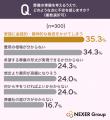 【50代以上の男女に調査】約半数が「生前に葬儀の形式