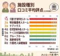 老人ホーム口コミ評点、都道府県差は最大0.72点｜全国