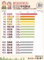 老人ホーム口コミ評点、都道府県差は最大0.72点｜全国