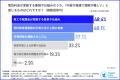 電力小売全面自由化が浸透「切り替えたことがある」約