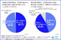 電力小売全面自由化が浸透「切り替えたことがある」約