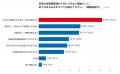 約84%が「自宅の片付けに負担を感じている」と回答――