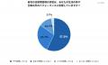 約84%が「自宅の片付けに負担を感じている」と回答――