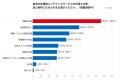 約84%が「自宅の片付けに負担を感じている」と回答――
