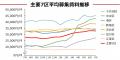 ＜2026年7月末＞東京オフィスマーケット動向 空室率・