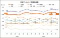 東京23区の区分マンション平均価格が直近1年間の最高