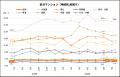 東京23区の区分マンション平均価格が直近1年間の最高