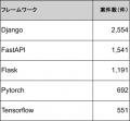 【年収951万円】Pythonエンジニア案件2026年8月最新| 【年収951万円】Pythonエンジニア案件2026年8月最新|