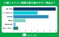 【おうちにプロ】エアコン掃除と「親子の衛生意識ギャ