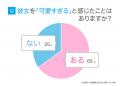 男性の65.0％が「彼女を可愛すぎる」と感じた経験あり