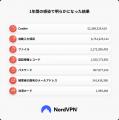 NordVPN調査、日本国内で1.89億件のCookie流出を確認