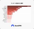 NordVPN調査、日本国内で1.89億件のCookie流出を確認