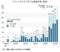 健康ブームでも「フィットネス」苦境倒産は過去最多ペ 健康ブームでも「フィットネス」苦境倒産は過去最多ペ