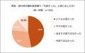 帰省・旅行時の離乳食、事前に心配していたのは「衛生 帰省・旅行時の離乳食、事前に心配していたのは「衛生