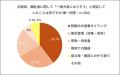 帰省・旅行時の離乳食、事前に心配していたのは「衛生 帰省・旅行時の離乳食、事前に心配していたのは「衛生