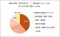 帰省・旅行時の離乳食、事前に心配していたのは「衛生 帰省・旅行時の離乳食、事前に心配していたのは「衛生
