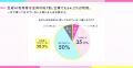 【SHElikesが「全国AI力調査」を実施】生成AI利用者は