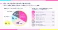 【SHElikesが「全国AI力調査」を実施】生成AI利用者は