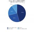 業務用PC、4割超が“壊れるまで交換しない”――処分を阻 業務用PC、4割超が“壊れるまで交換しない”――処分を阻