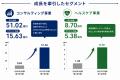 コンヴァノ、2027年3月期第1四半期決算を発表　売上収