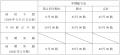 配当方針の変更（配当性向の目標の設定とDOE指標の新