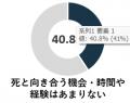 日本人の約４割が「死」と疎遠になっている ～「多死