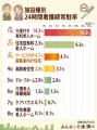 【夜間の急変が心配な人へ】24時間看護師常駐は全国4.