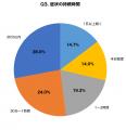 【調査】汗をかくと肌がチクチク痛い経験者の78.3%が 【調査】汗をかくと肌がチクチク痛い経験者の78.3%が