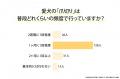 愛犬の爪切り|頻度は「1ヶ月に1回程度」が最多で64.0 愛犬の爪切り|頻度は「1ヶ月に1回程度」が最多で64.0