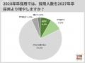 28卒採用、8割近くが難易度高めと予想。「少子化・早