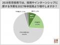 28卒採用、8割近くが難易度高めと予想。「少子化・早