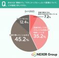 【産後の心のケア】96.0%が「産後の心のケアやサポー 【産後の心のケア】96.0%が「産後の心のケアやサポー