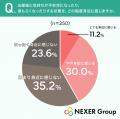 【産後の心のケア】96.0%が「産後の心のケアやサポー 【産後の心のケア】96.0%が「産後の心のケアやサポー