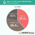 【産後の心のケア】96.0%が「産後の心のケアやサポー 【産後の心のケア】96.0%が「産後の心のケアやサポー